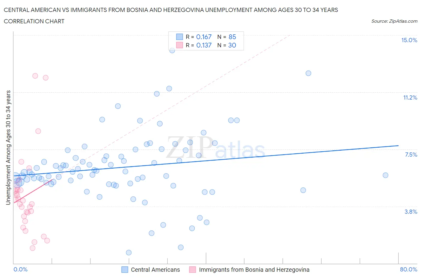 Central American vs Immigrants from Bosnia and Herzegovina Unemployment Among Ages 30 to 34 years