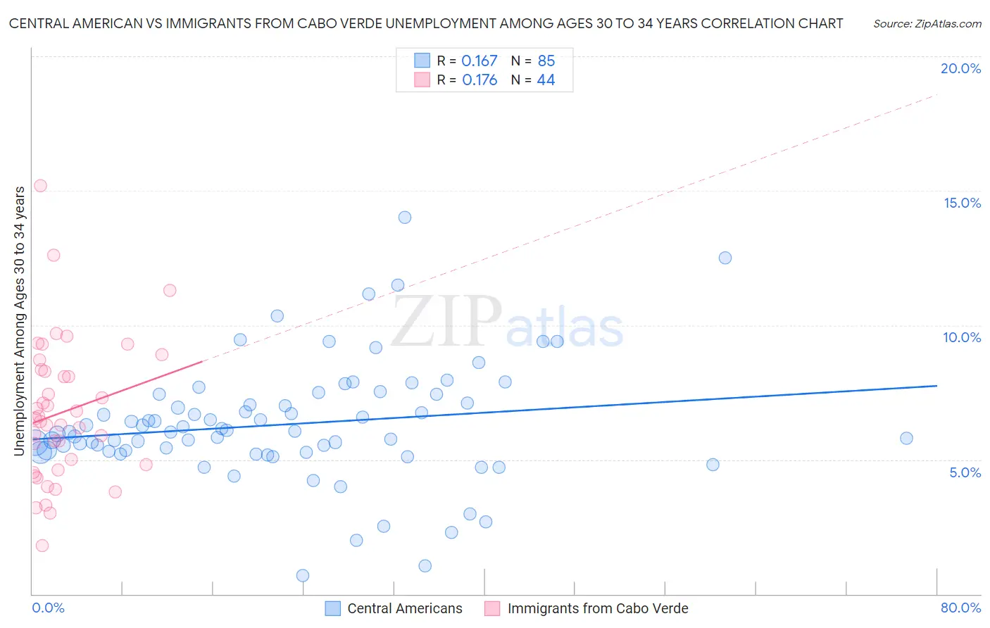 Central American vs Immigrants from Cabo Verde Unemployment Among Ages 30 to 34 years