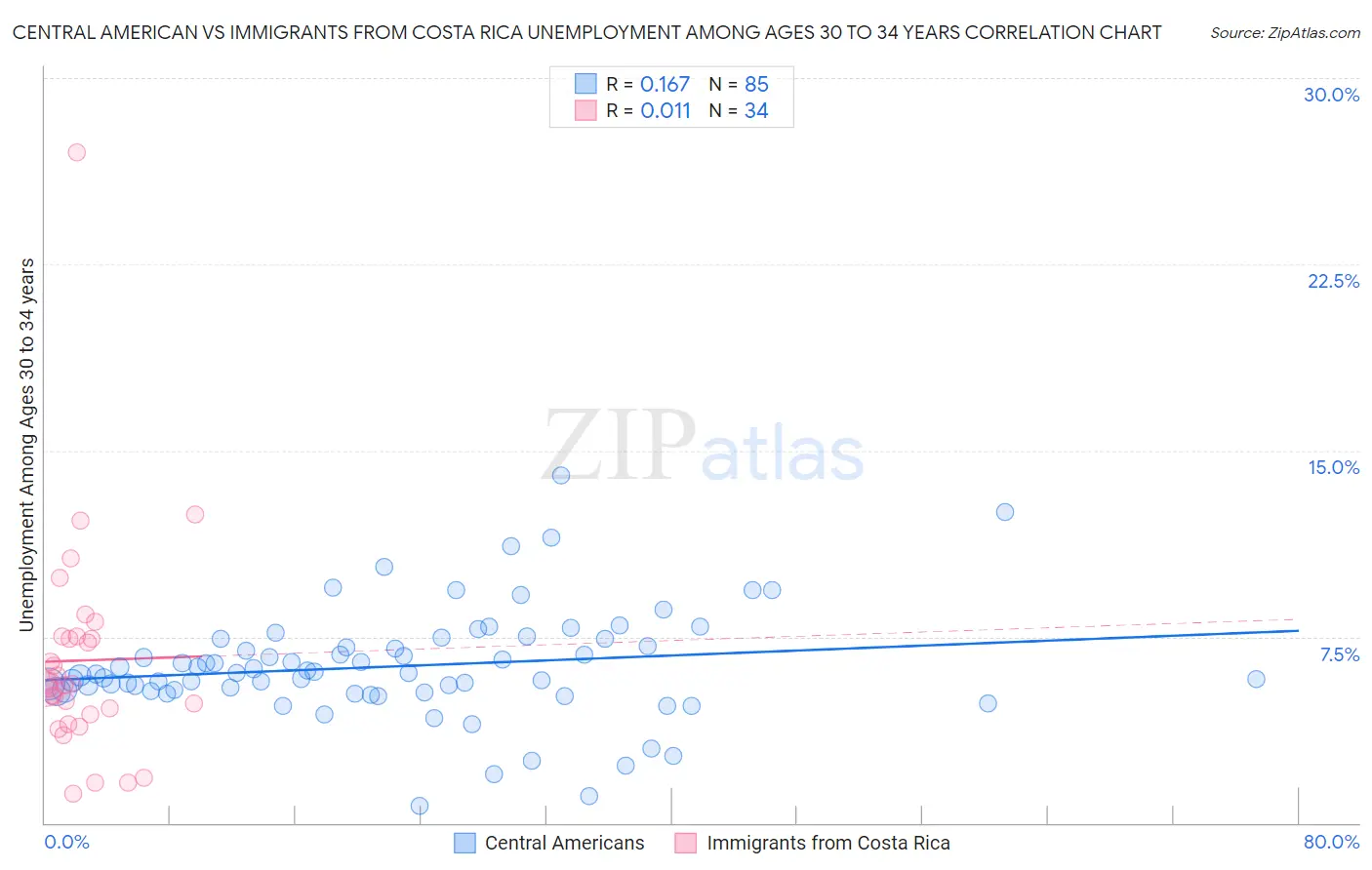 Central American vs Immigrants from Costa Rica Unemployment Among Ages 30 to 34 years