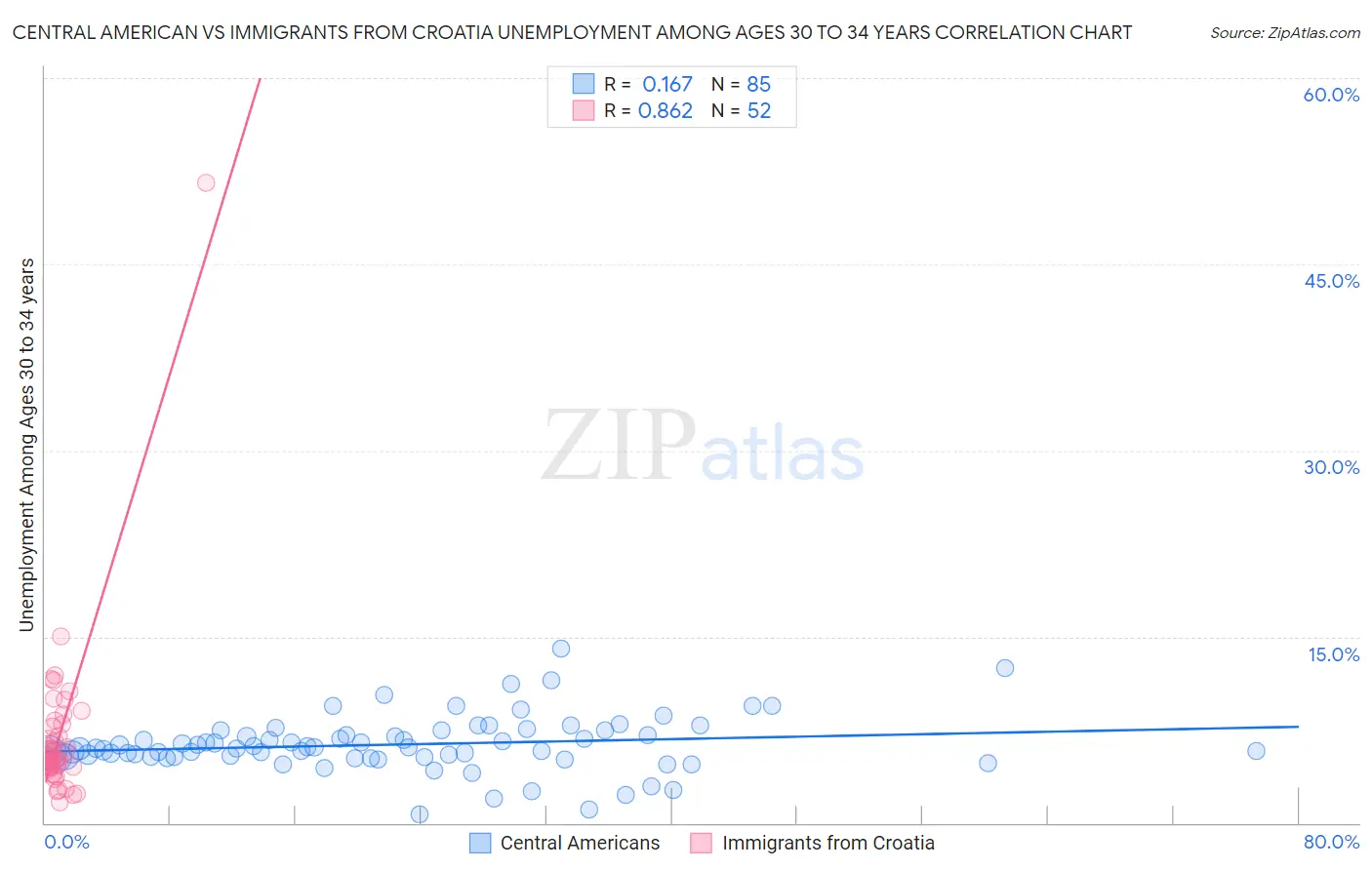 Central American vs Immigrants from Croatia Unemployment Among Ages 30 to 34 years