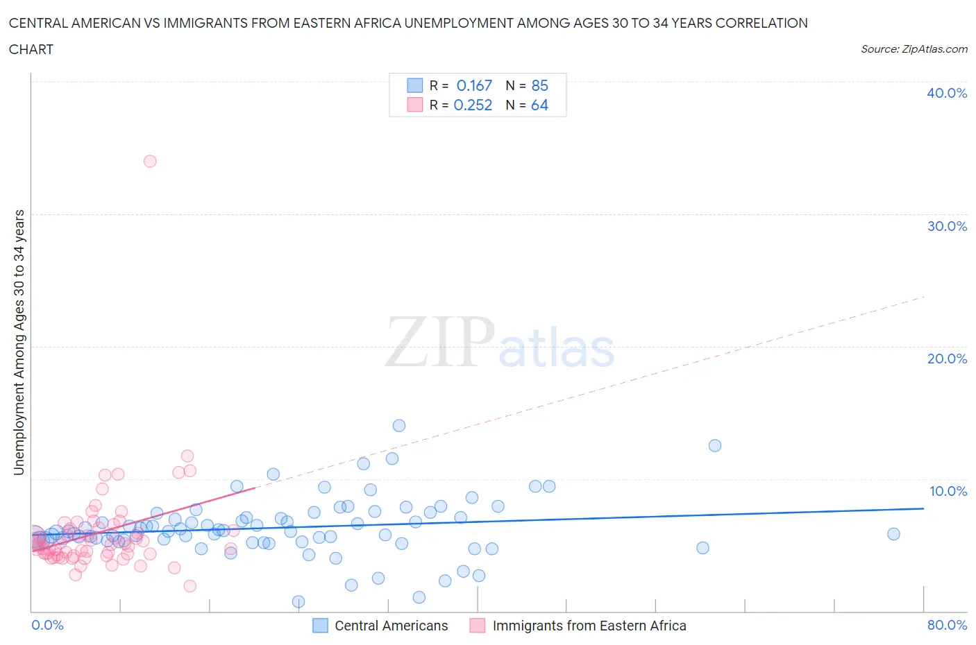 Central American vs Immigrants from Eastern Africa Unemployment Among Ages 30 to 34 years