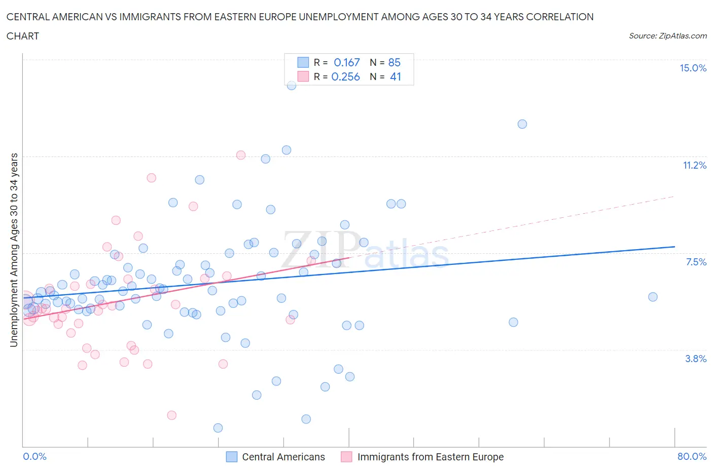 Central American vs Immigrants from Eastern Europe Unemployment Among Ages 30 to 34 years