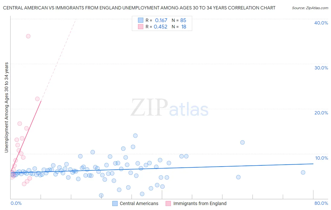 Central American vs Immigrants from England Unemployment Among Ages 30 to 34 years