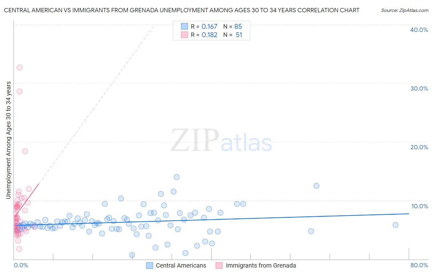 Central American vs Immigrants from Grenada Unemployment Among Ages 30 to 34 years