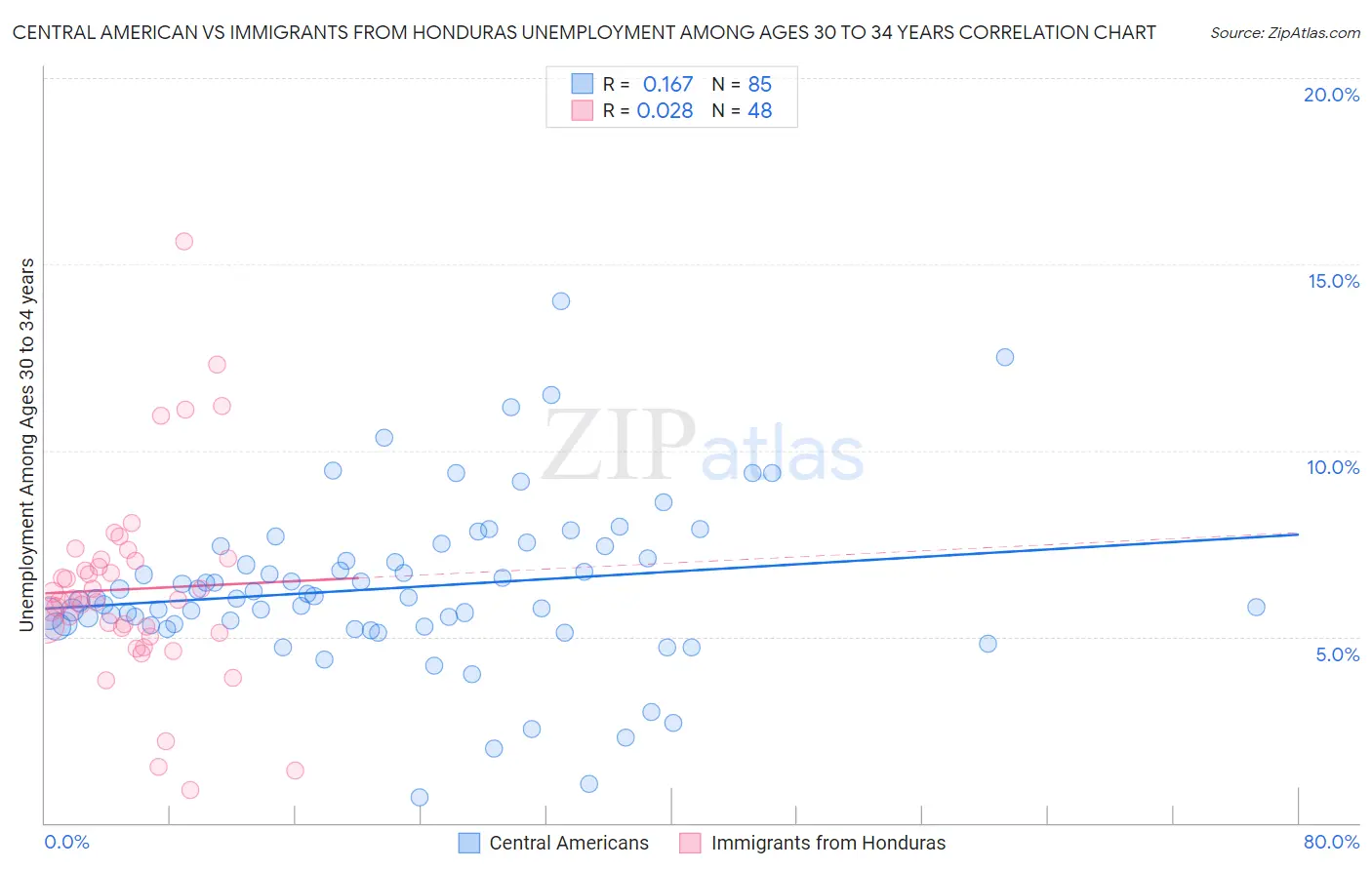 Central American vs Immigrants from Honduras Unemployment Among Ages 30 to 34 years