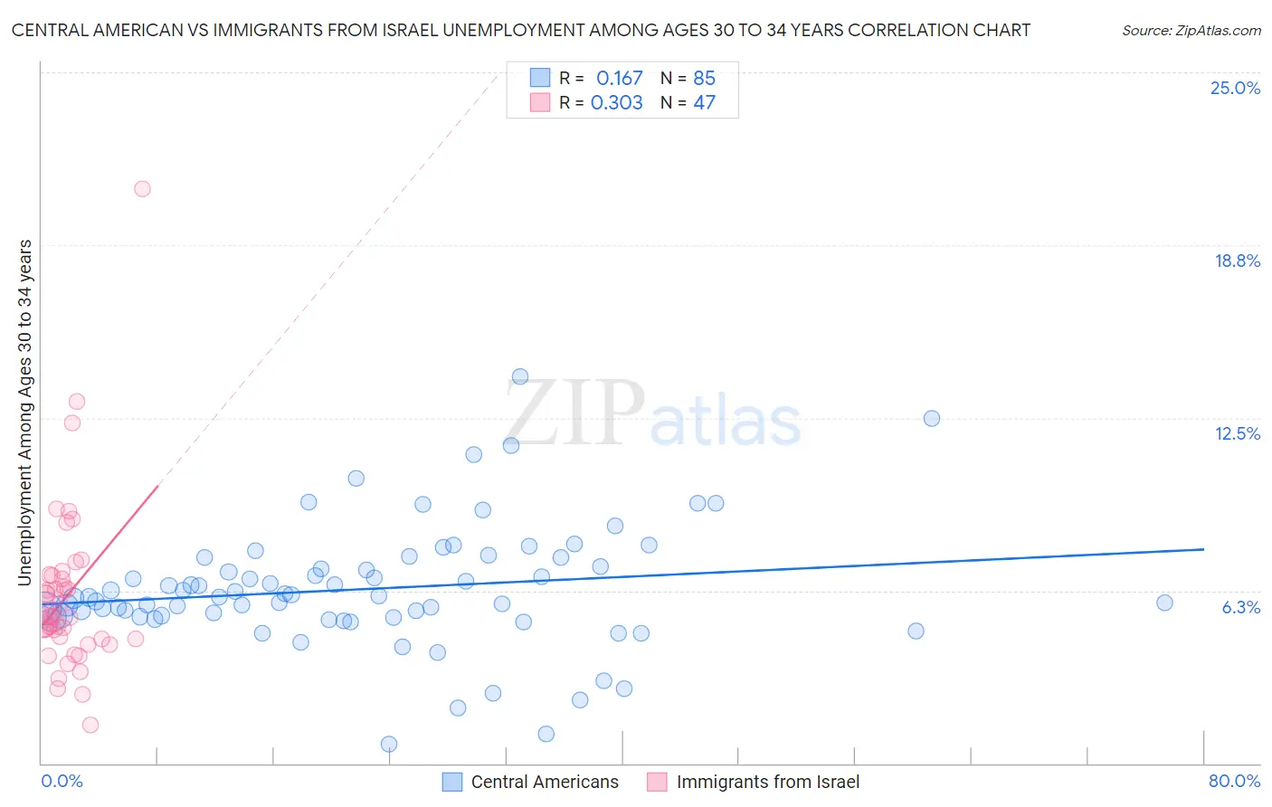 Central American vs Immigrants from Israel Unemployment Among Ages 30 to 34 years