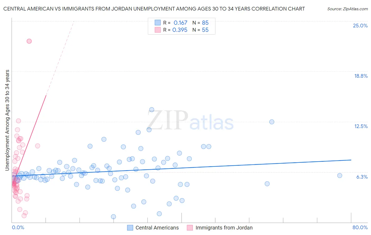 Central American vs Immigrants from Jordan Unemployment Among Ages 30 to 34 years