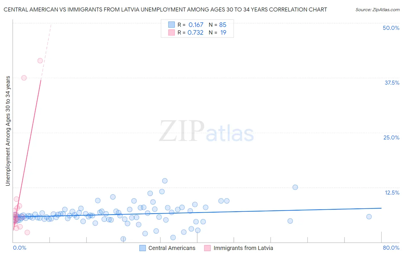 Central American vs Immigrants from Latvia Unemployment Among Ages 30 to 34 years