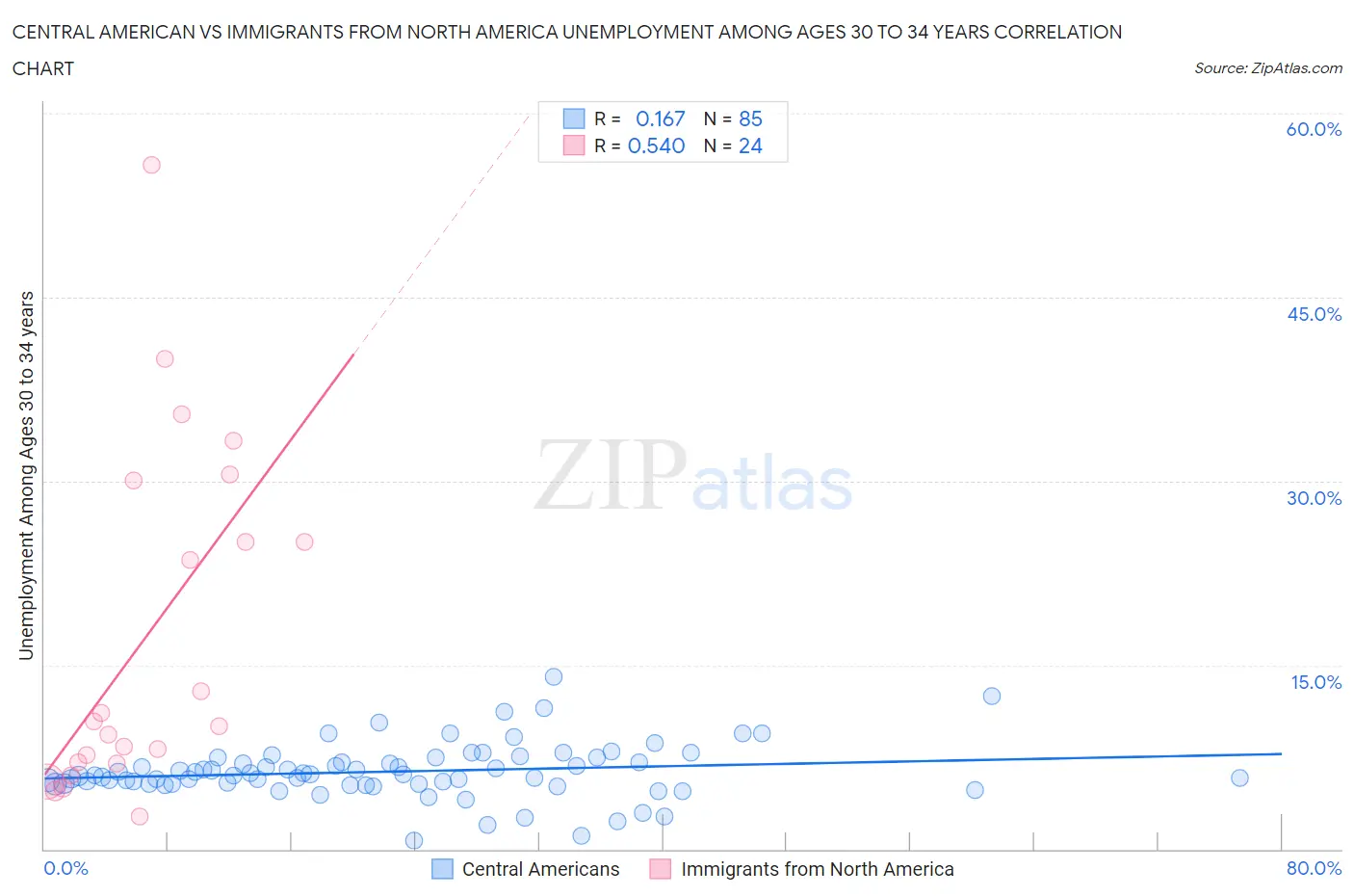 Central American vs Immigrants from North America Unemployment Among Ages 30 to 34 years