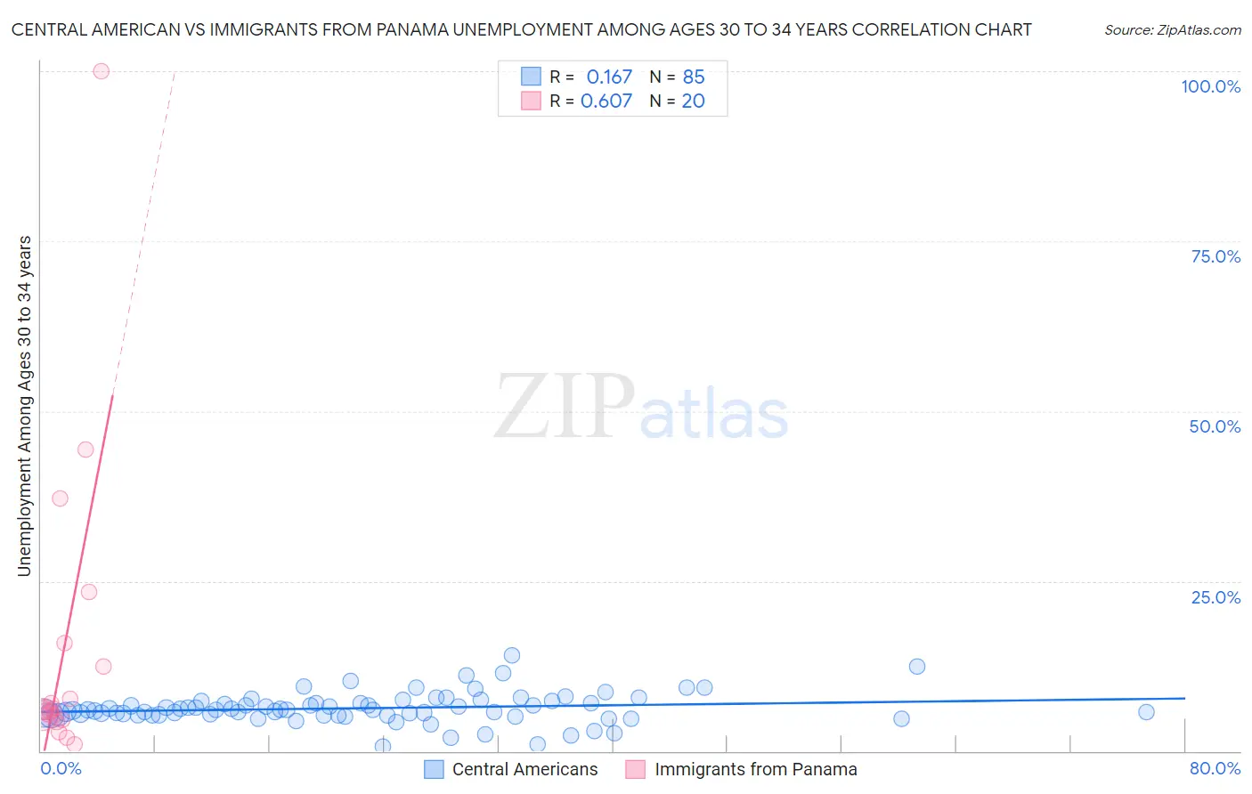 Central American vs Immigrants from Panama Unemployment Among Ages 30 to 34 years