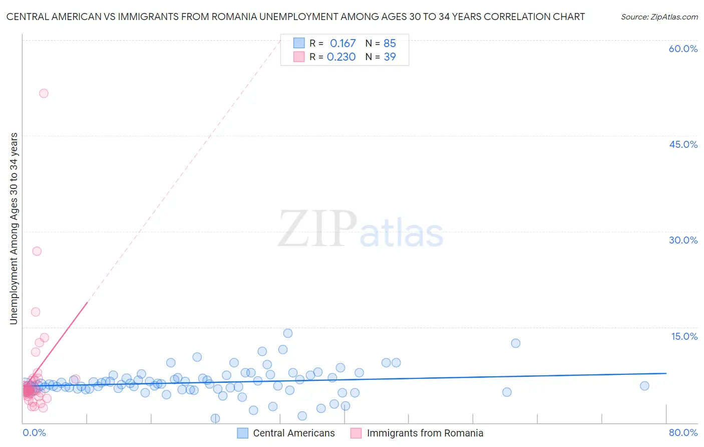 Central American vs Immigrants from Romania Unemployment Among Ages 30 to 34 years