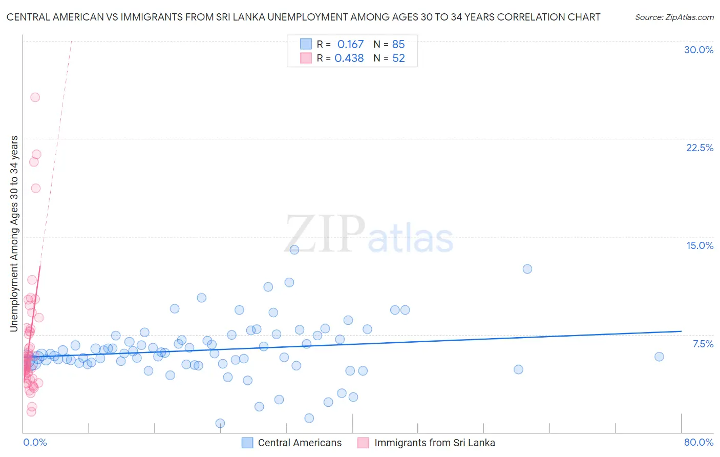 Central American vs Immigrants from Sri Lanka Unemployment Among Ages 30 to 34 years