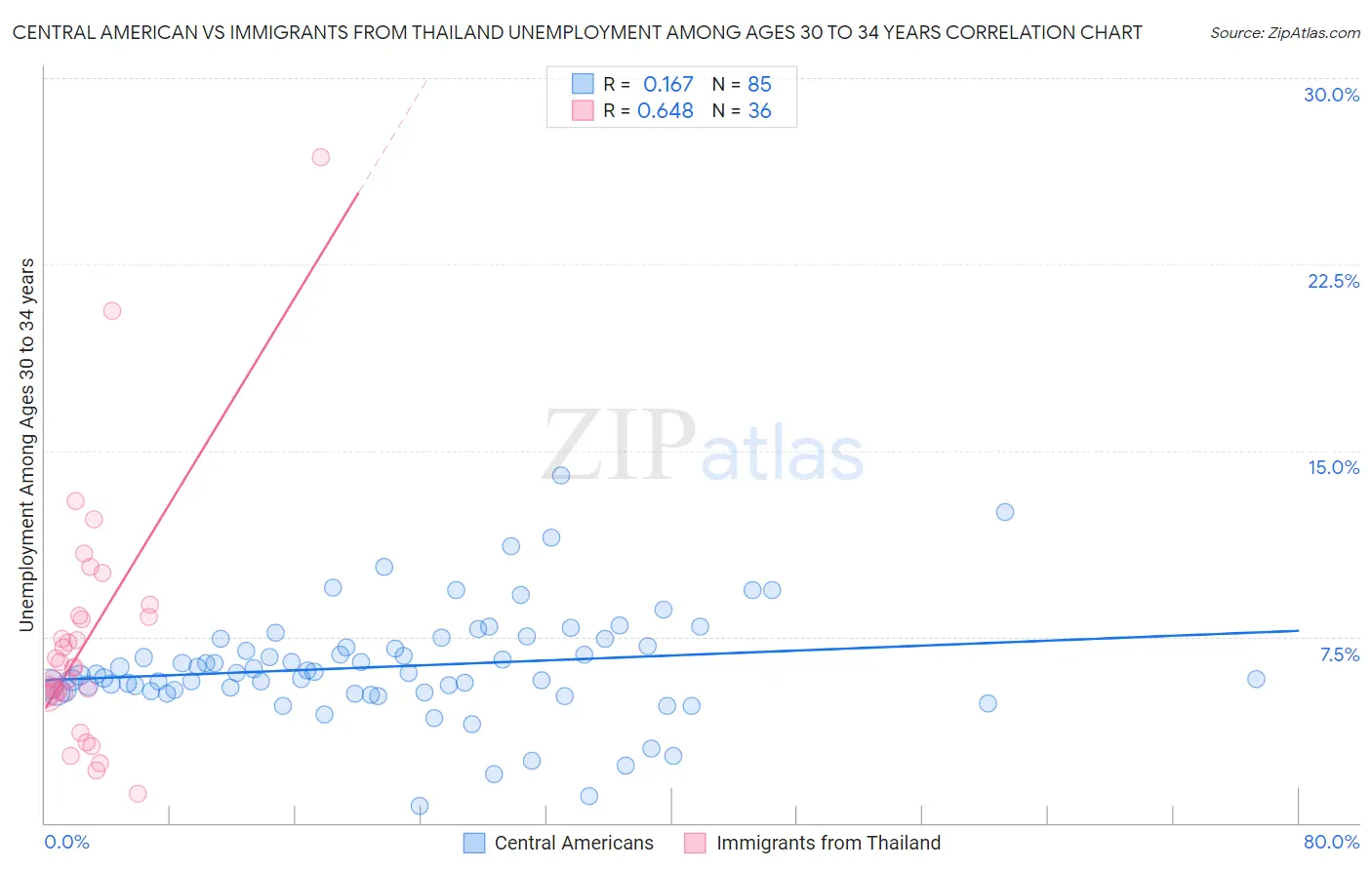Central American vs Immigrants from Thailand Unemployment Among Ages 30 to 34 years