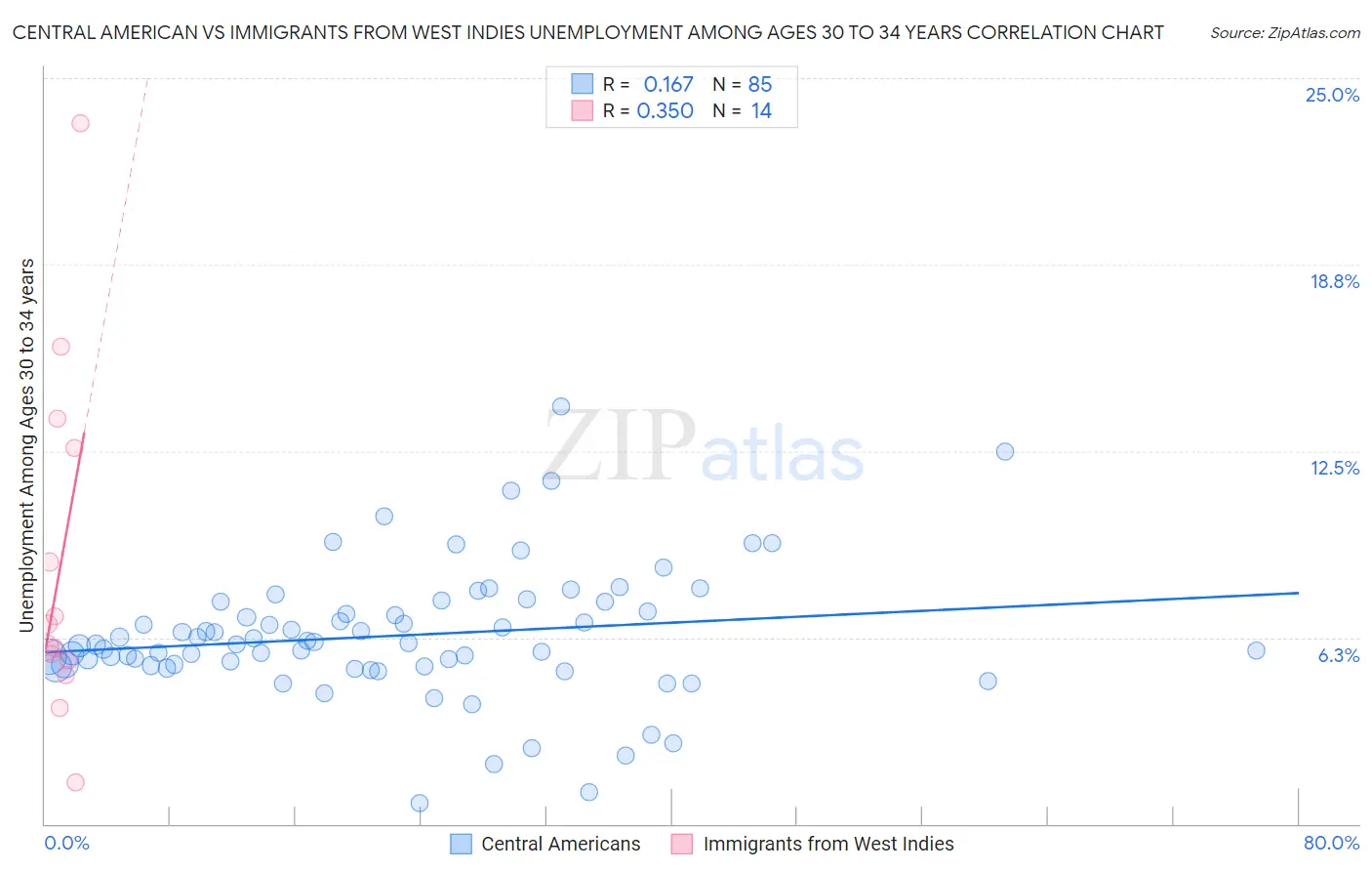 Central American vs Immigrants from West Indies Unemployment Among Ages 30 to 34 years