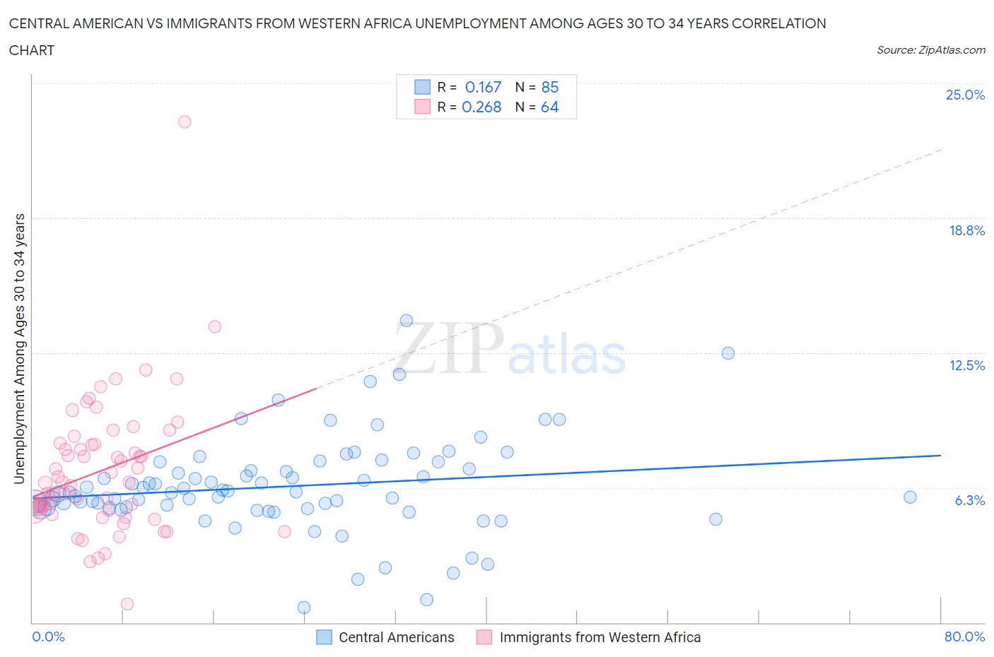 Central American vs Immigrants from Western Africa Unemployment Among Ages 30 to 34 years