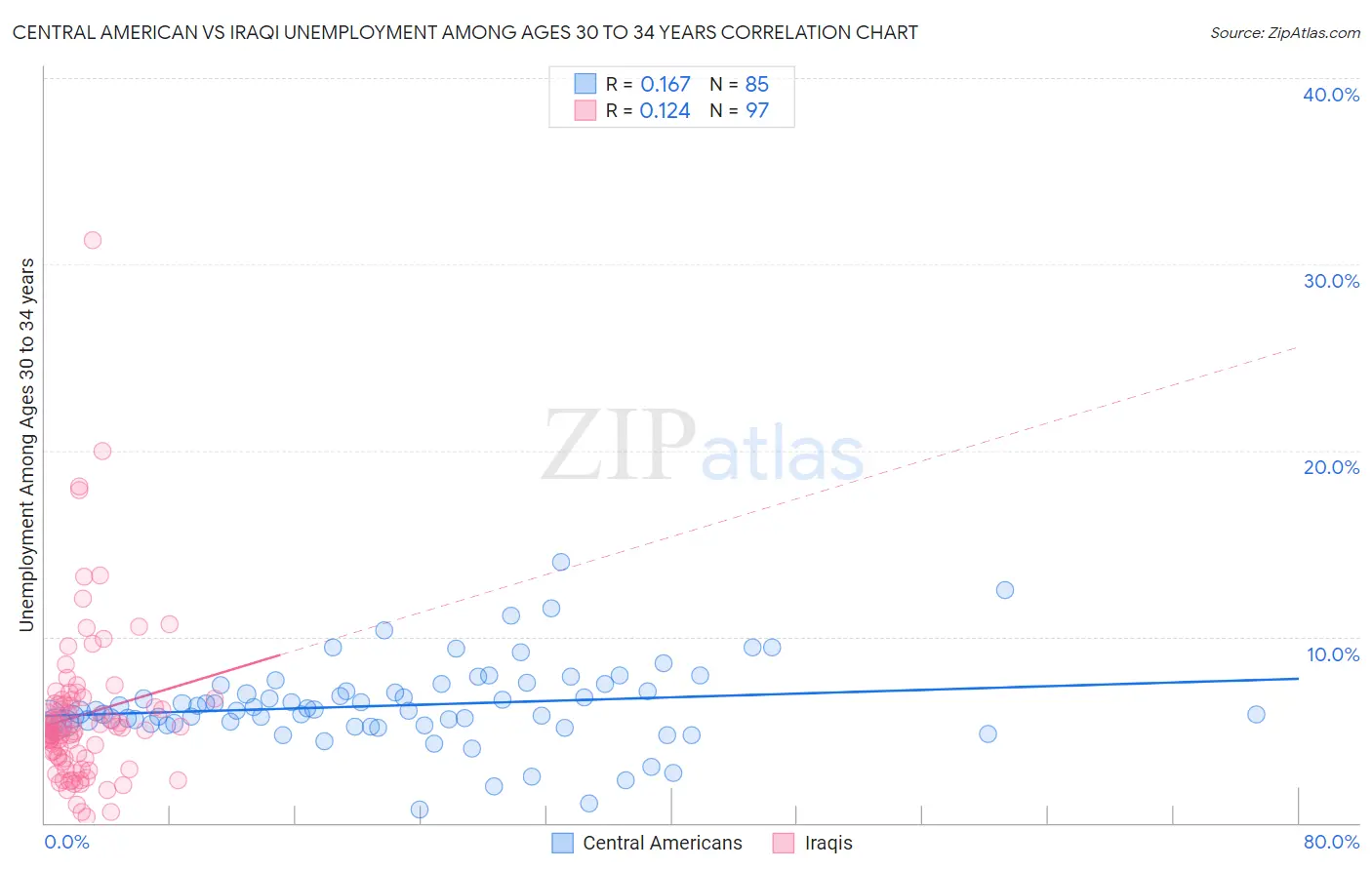 Central American vs Iraqi Unemployment Among Ages 30 to 34 years