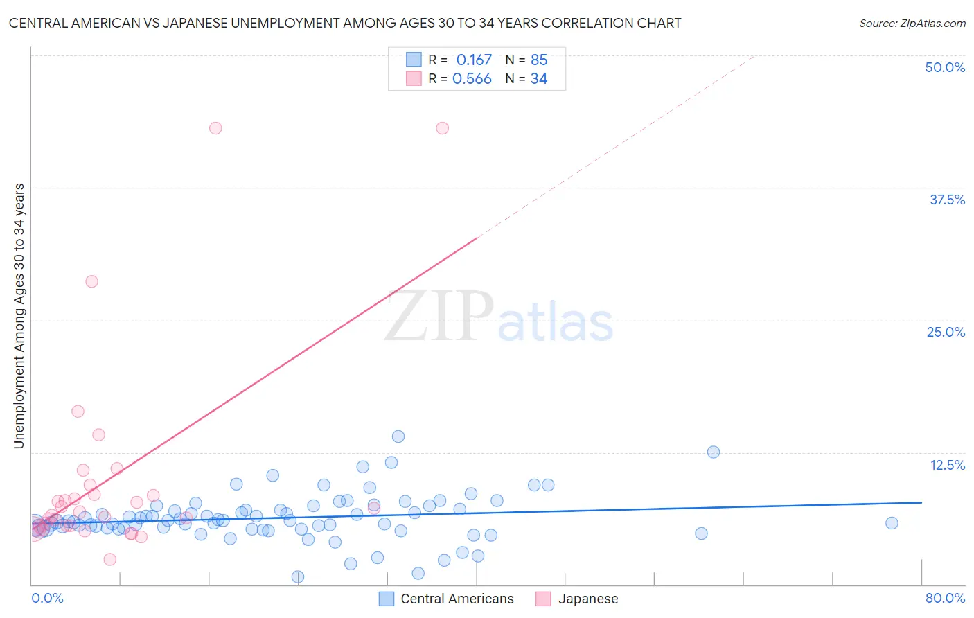 Central American vs Japanese Unemployment Among Ages 30 to 34 years