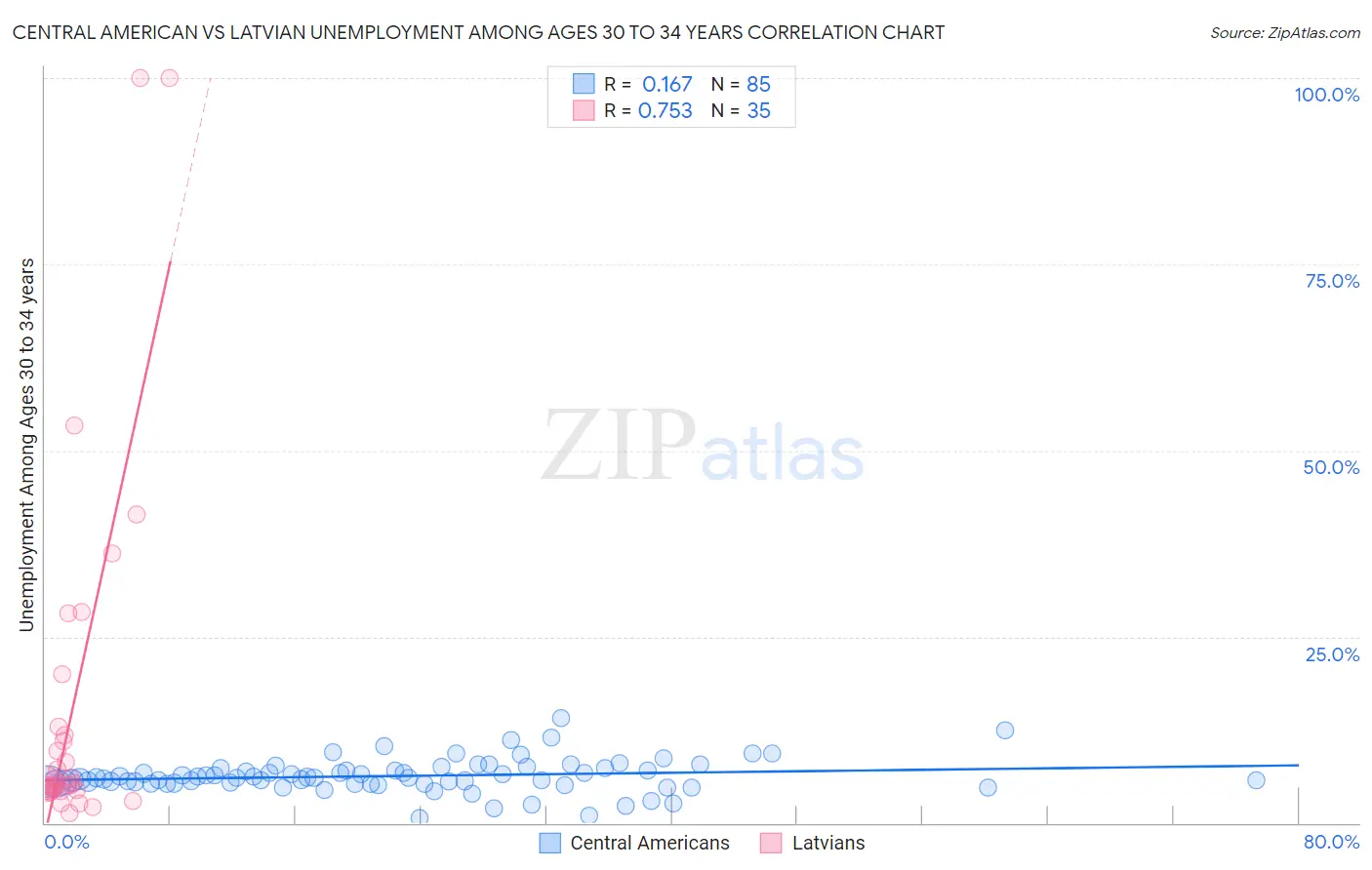 Central American vs Latvian Unemployment Among Ages 30 to 34 years