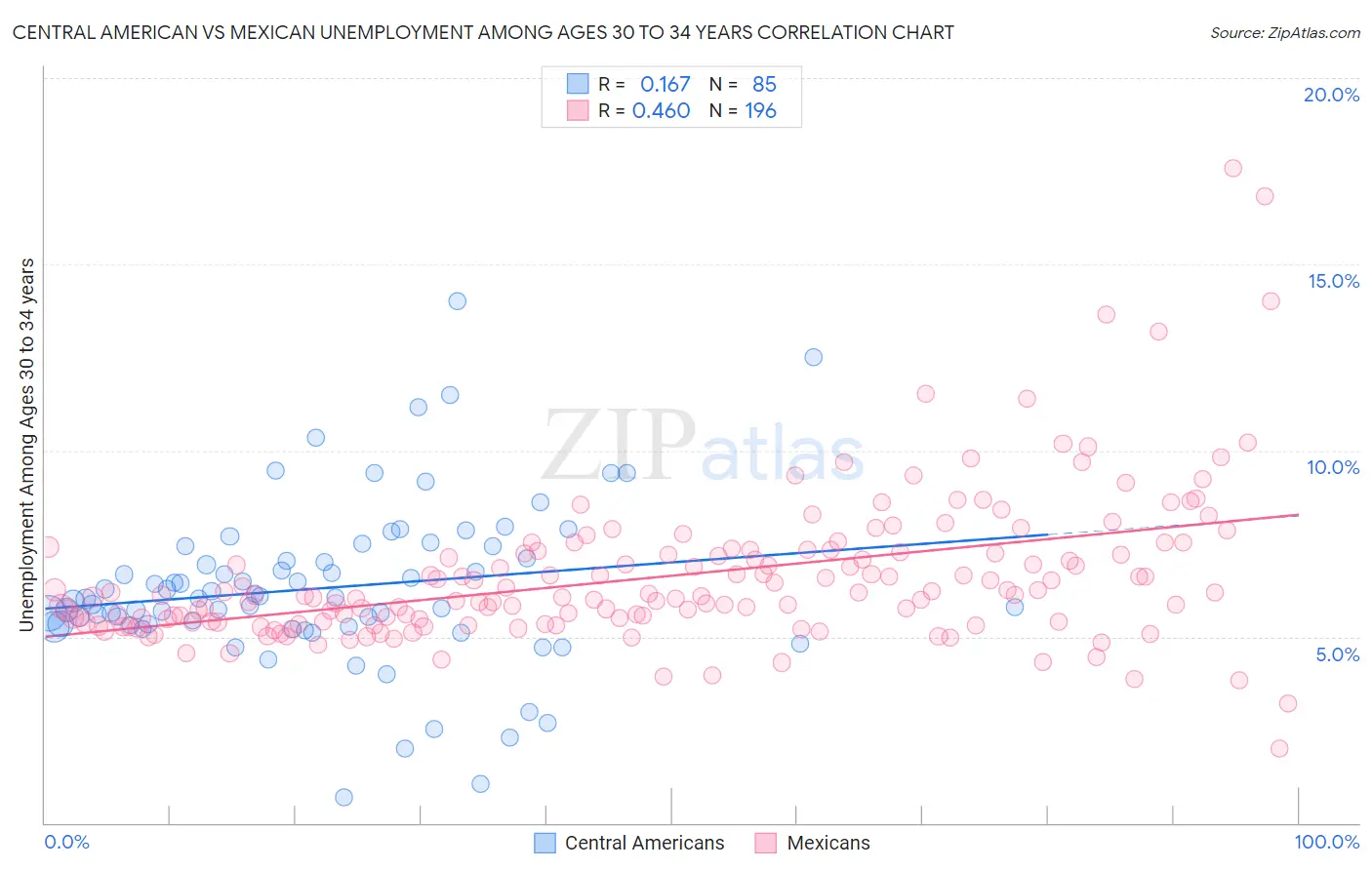 Central American vs Mexican Unemployment Among Ages 30 to 34 years