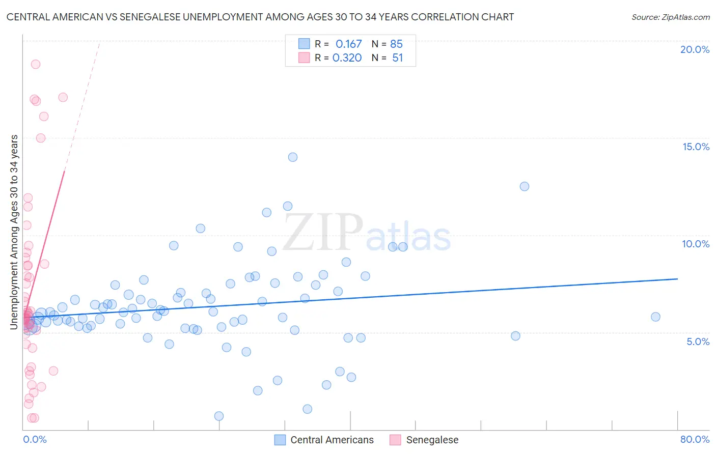 Central American vs Senegalese Unemployment Among Ages 30 to 34 years