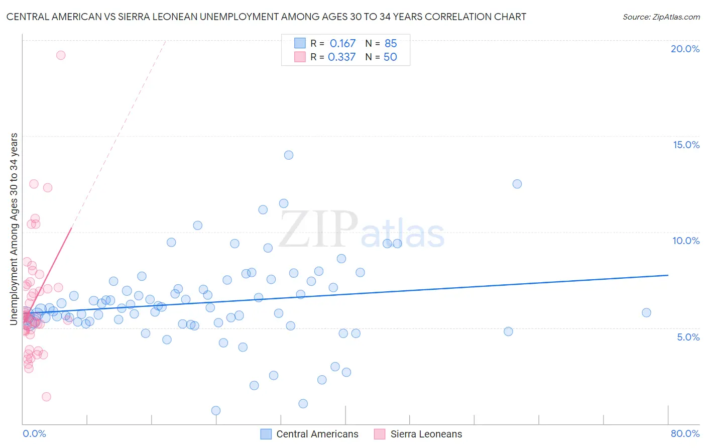 Central American vs Sierra Leonean Unemployment Among Ages 30 to 34 years