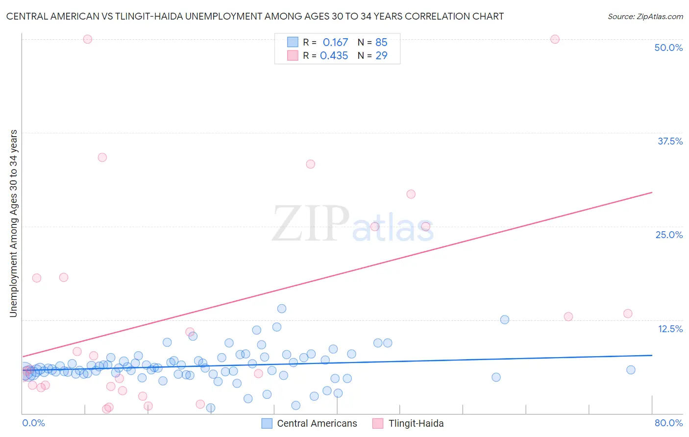 Central American vs Tlingit-Haida Unemployment Among Ages 30 to 34 years