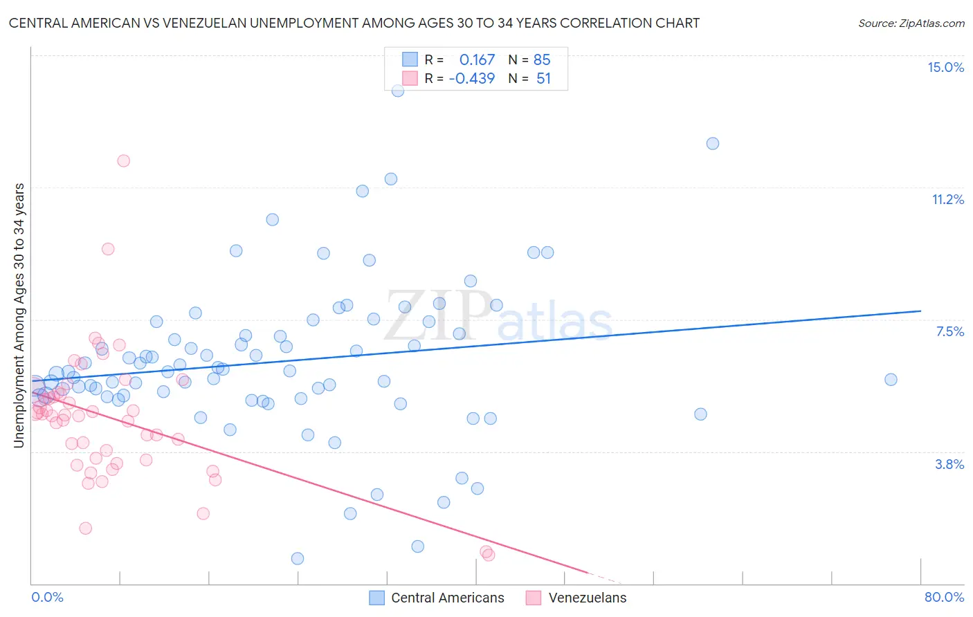 Central American vs Venezuelan Unemployment Among Ages 30 to 34 years