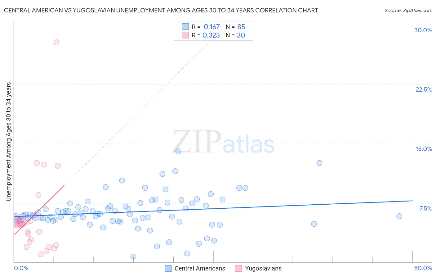 Central American vs Yugoslavian Unemployment Among Ages 30 to 34 years