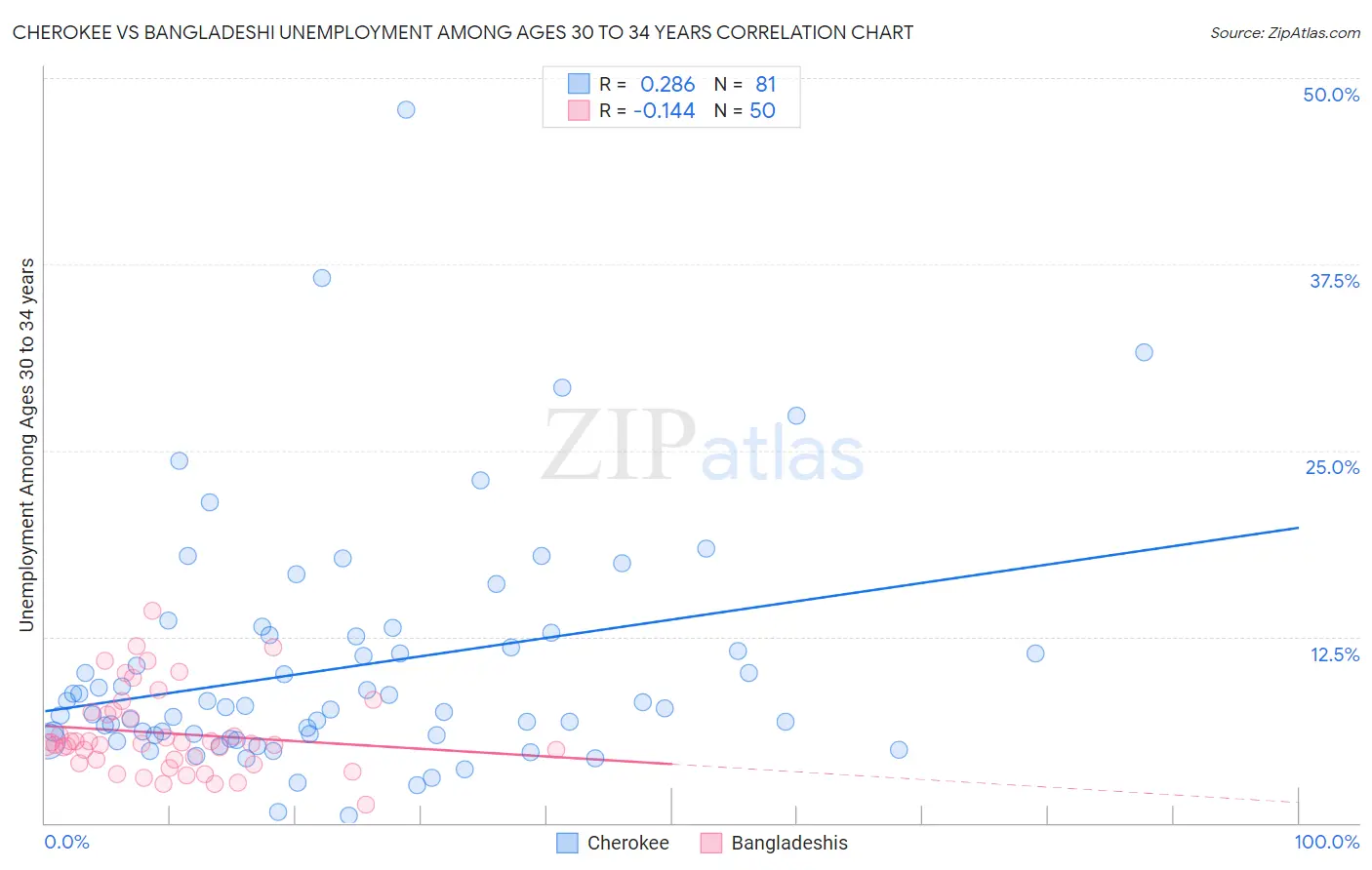 Cherokee vs Bangladeshi Unemployment Among Ages 30 to 34 years