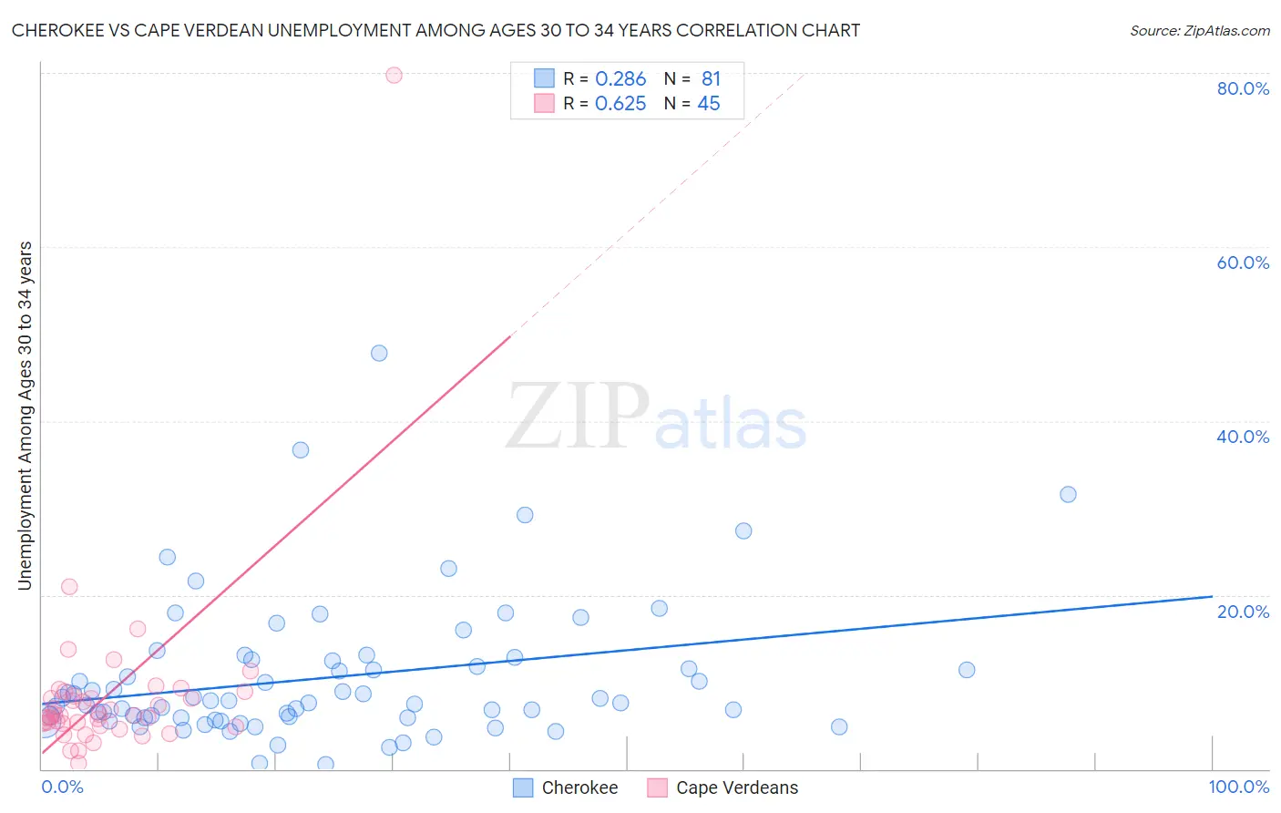 Cherokee vs Cape Verdean Unemployment Among Ages 30 to 34 years