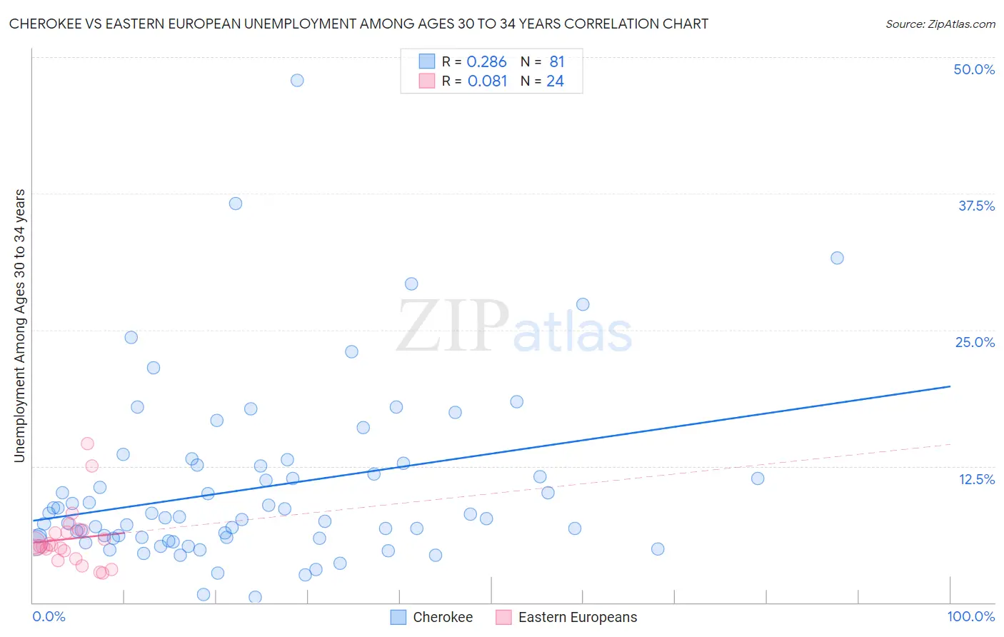 Cherokee vs Eastern European Unemployment Among Ages 30 to 34 years