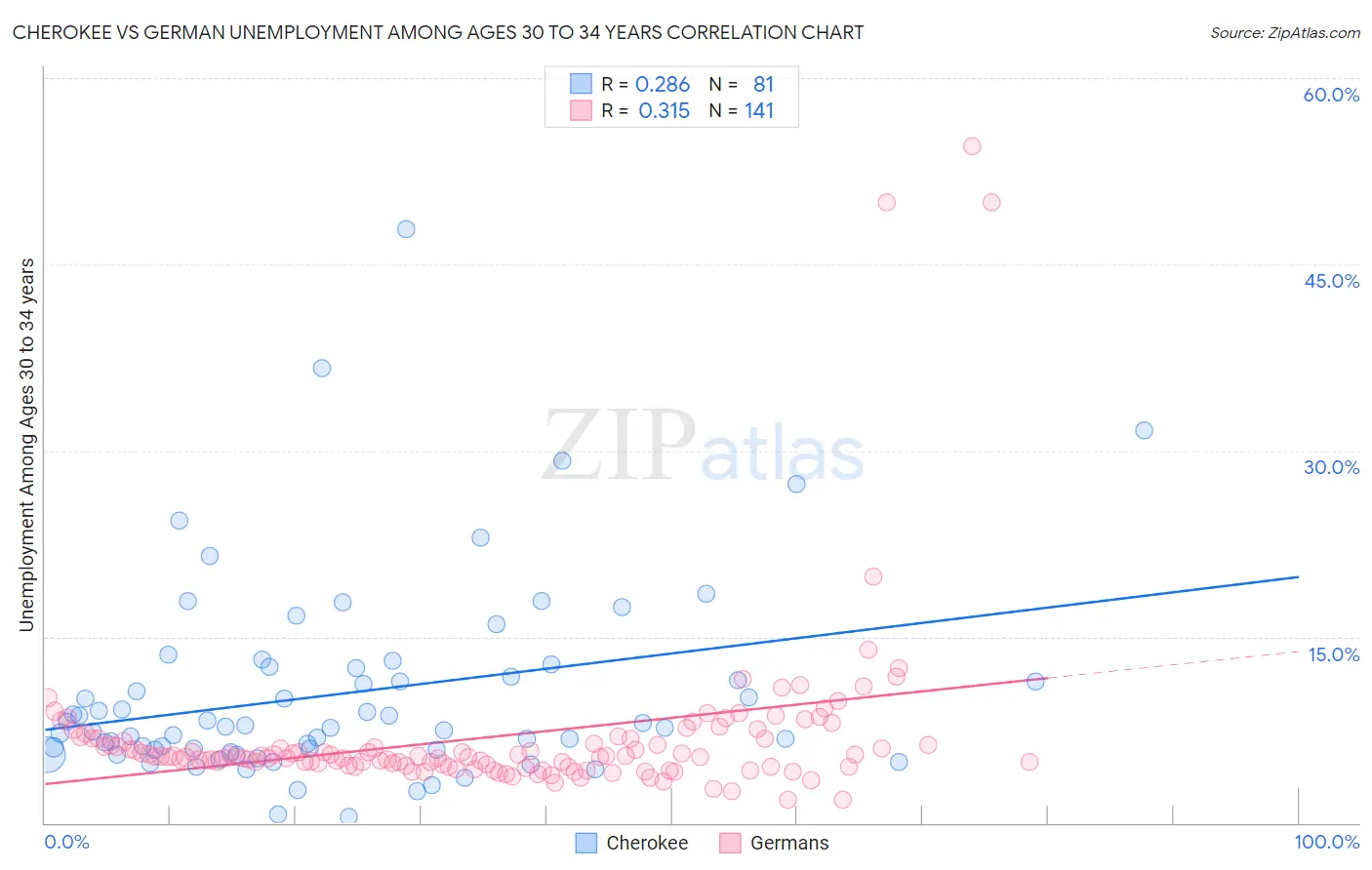 Cherokee vs German Unemployment Among Ages 30 to 34 years