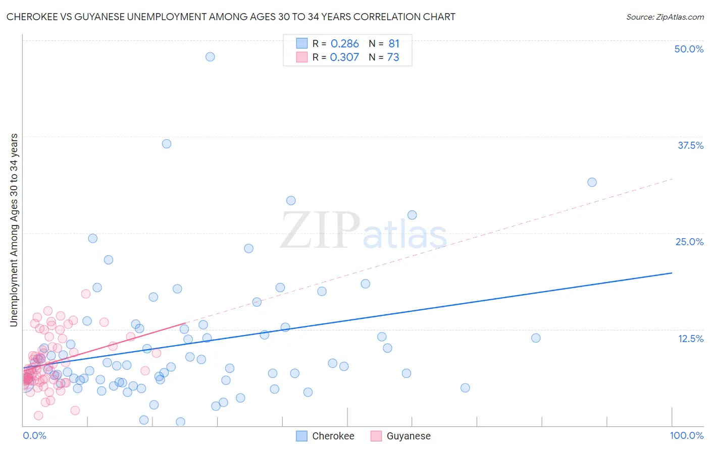 Cherokee vs Guyanese Unemployment Among Ages 30 to 34 years