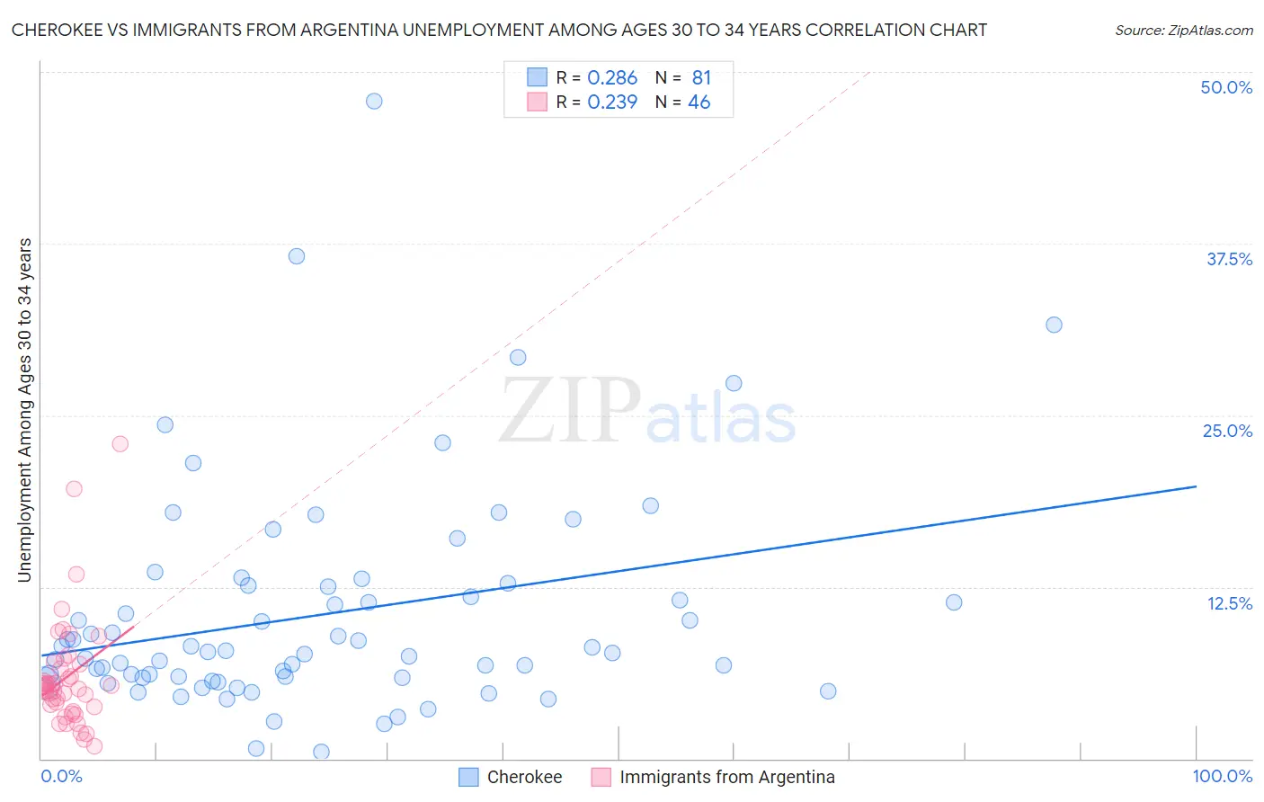 Cherokee vs Immigrants from Argentina Unemployment Among Ages 30 to 34 years