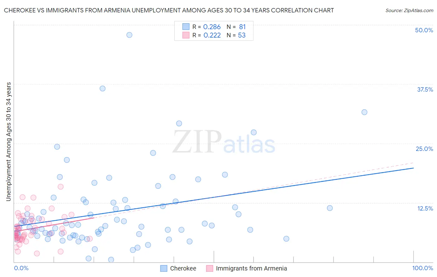 Cherokee vs Immigrants from Armenia Unemployment Among Ages 30 to 34 years