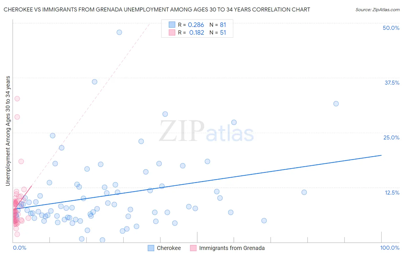 Cherokee vs Immigrants from Grenada Unemployment Among Ages 30 to 34 years