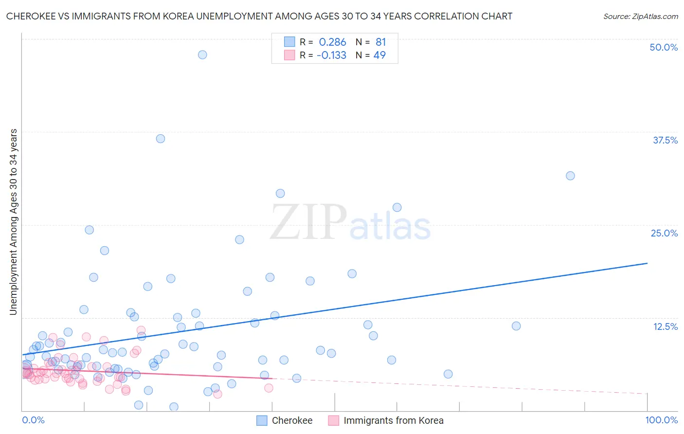 Cherokee vs Immigrants from Korea Unemployment Among Ages 30 to 34 years