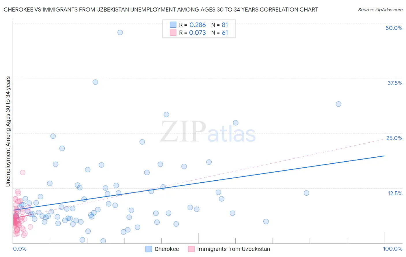 Cherokee vs Immigrants from Uzbekistan Unemployment Among Ages 30 to 34 years