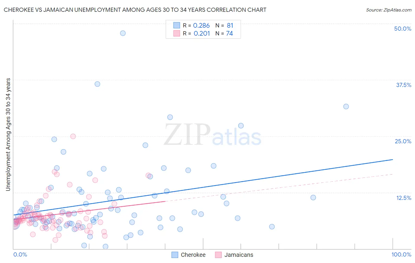 Cherokee vs Jamaican Unemployment Among Ages 30 to 34 years