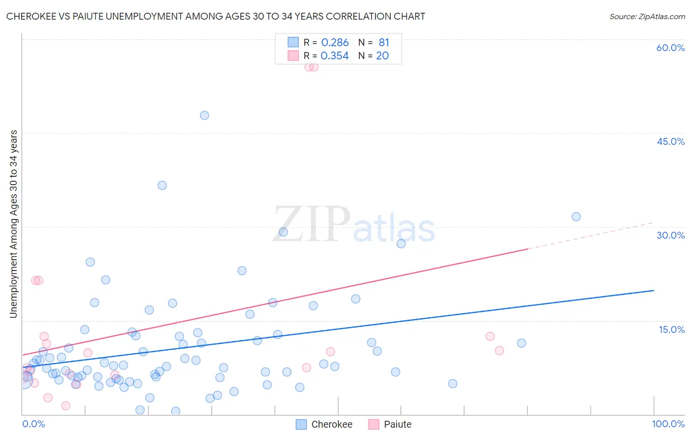 Cherokee vs Paiute Unemployment Among Ages 30 to 34 years