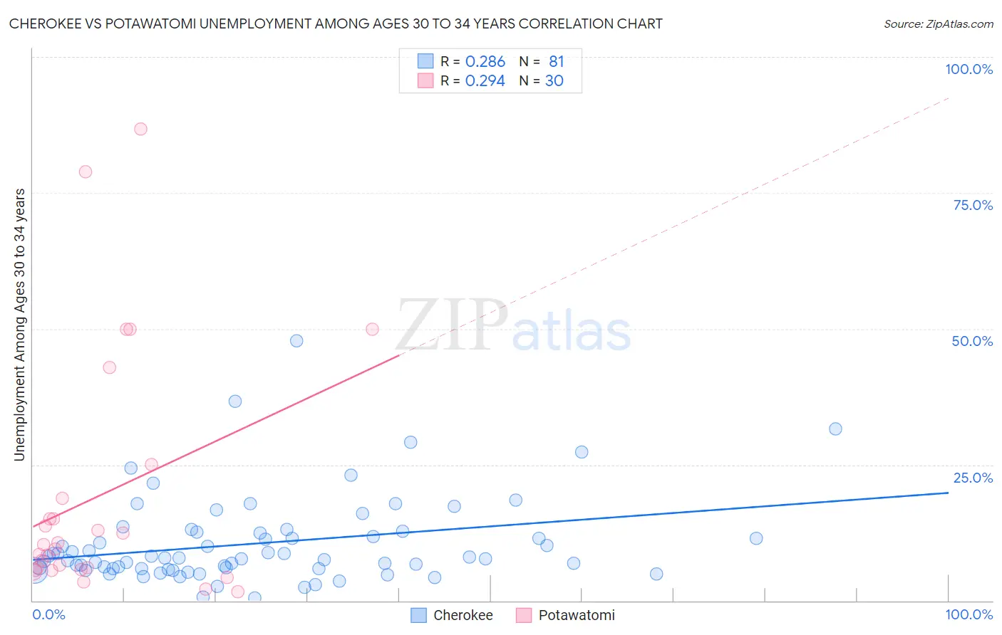 Cherokee vs Potawatomi Unemployment Among Ages 30 to 34 years