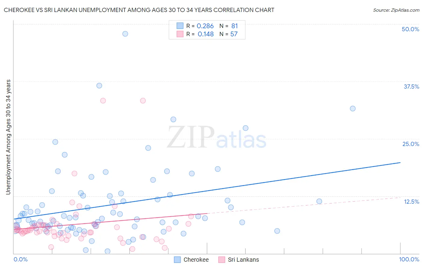 Cherokee vs Sri Lankan Unemployment Among Ages 30 to 34 years