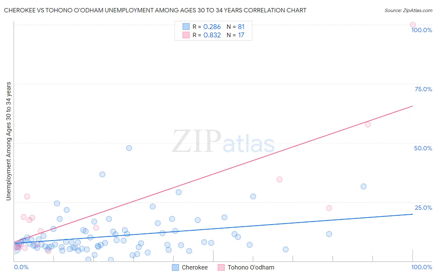 Cherokee vs Tohono O'odham Unemployment Among Ages 30 to 34 years