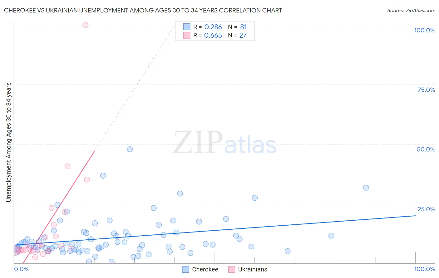 Cherokee vs Ukrainian Unemployment Among Ages 30 to 34 years