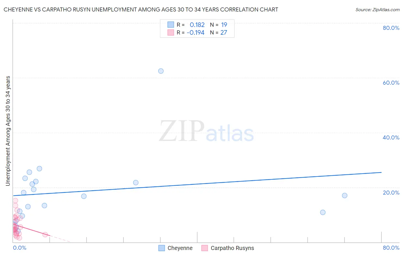 Cheyenne vs Carpatho Rusyn Unemployment Among Ages 30 to 34 years