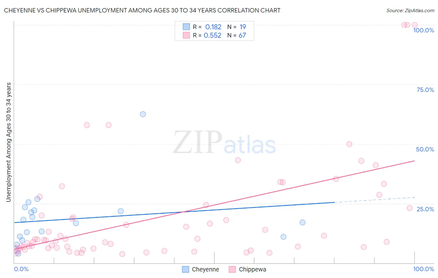 Cheyenne vs Chippewa Unemployment Among Ages 30 to 34 years