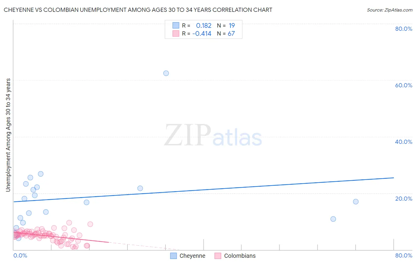 Cheyenne vs Colombian Unemployment Among Ages 30 to 34 years