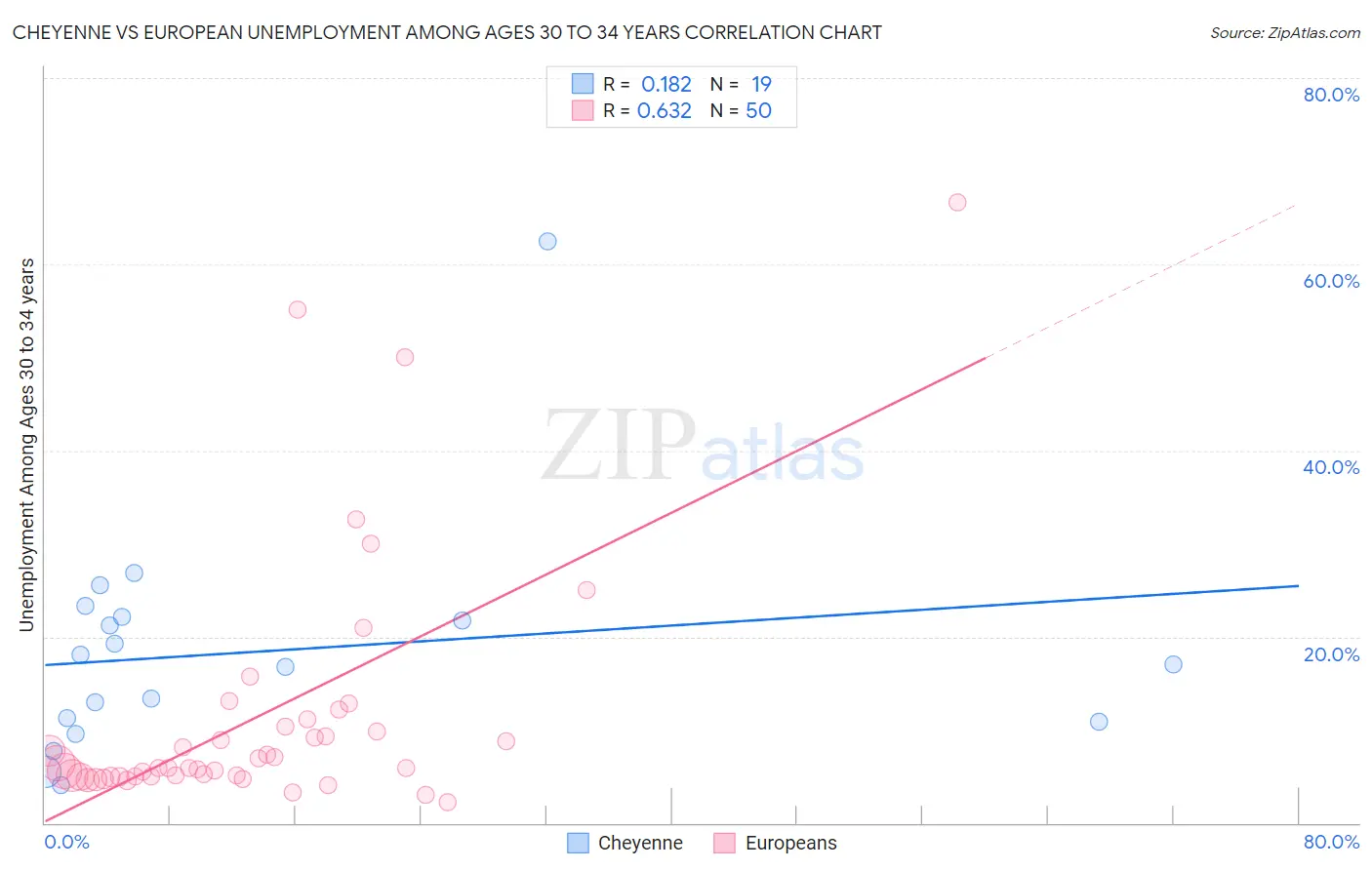 Cheyenne vs European Unemployment Among Ages 30 to 34 years