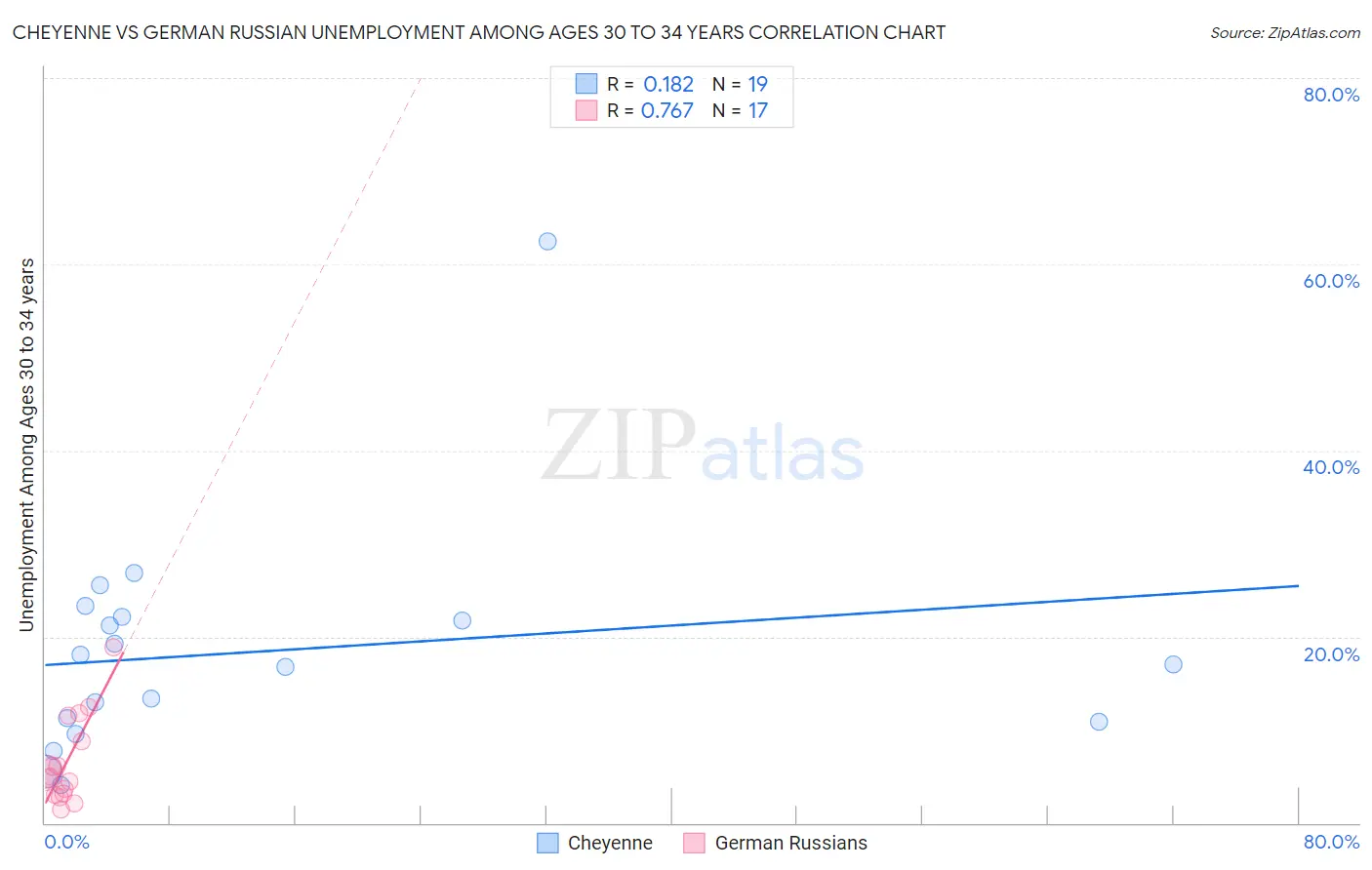 Cheyenne vs German Russian Unemployment Among Ages 30 to 34 years