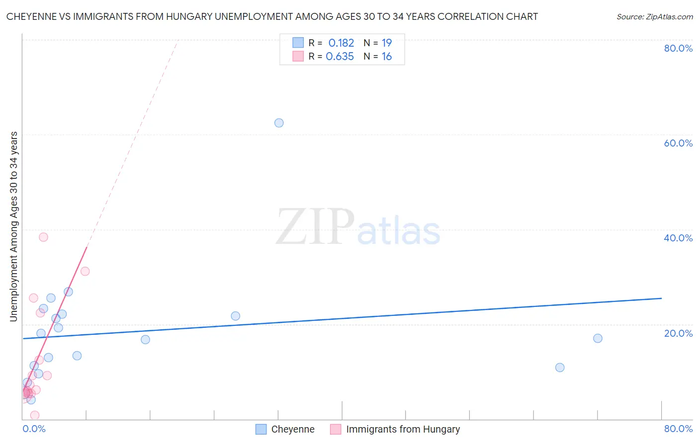 Cheyenne vs Immigrants from Hungary Unemployment Among Ages 30 to 34 years